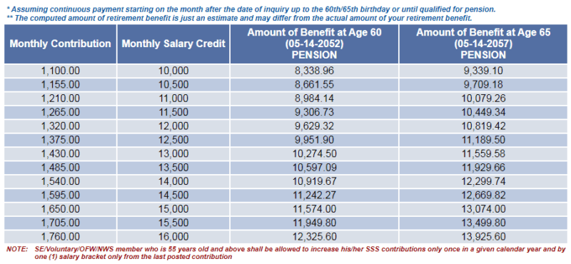 retirement-pension-how-to-register-contribute-in-sss-its-benefits